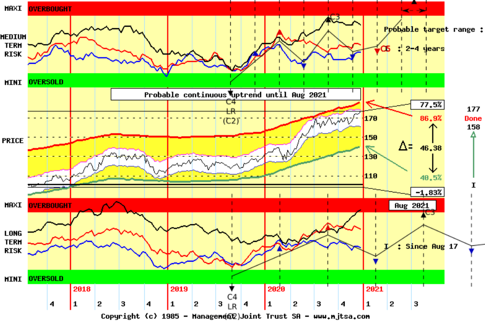 20201228 weekly Nasdaq100 vs US Staples sector